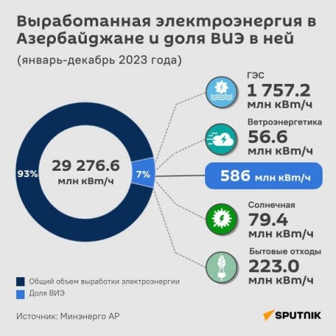 Азербайджан обладает большим потенциалом ВИЭ: почему COP-29 – шанс для региона?