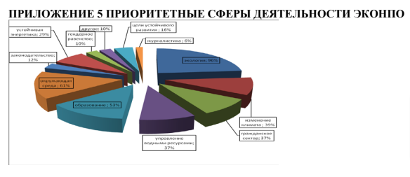 Обзор экологических НПО в Республике Казахстан