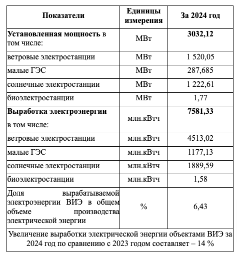 Информация по производству электрической энергии объектами ВИЭ за 2024 год